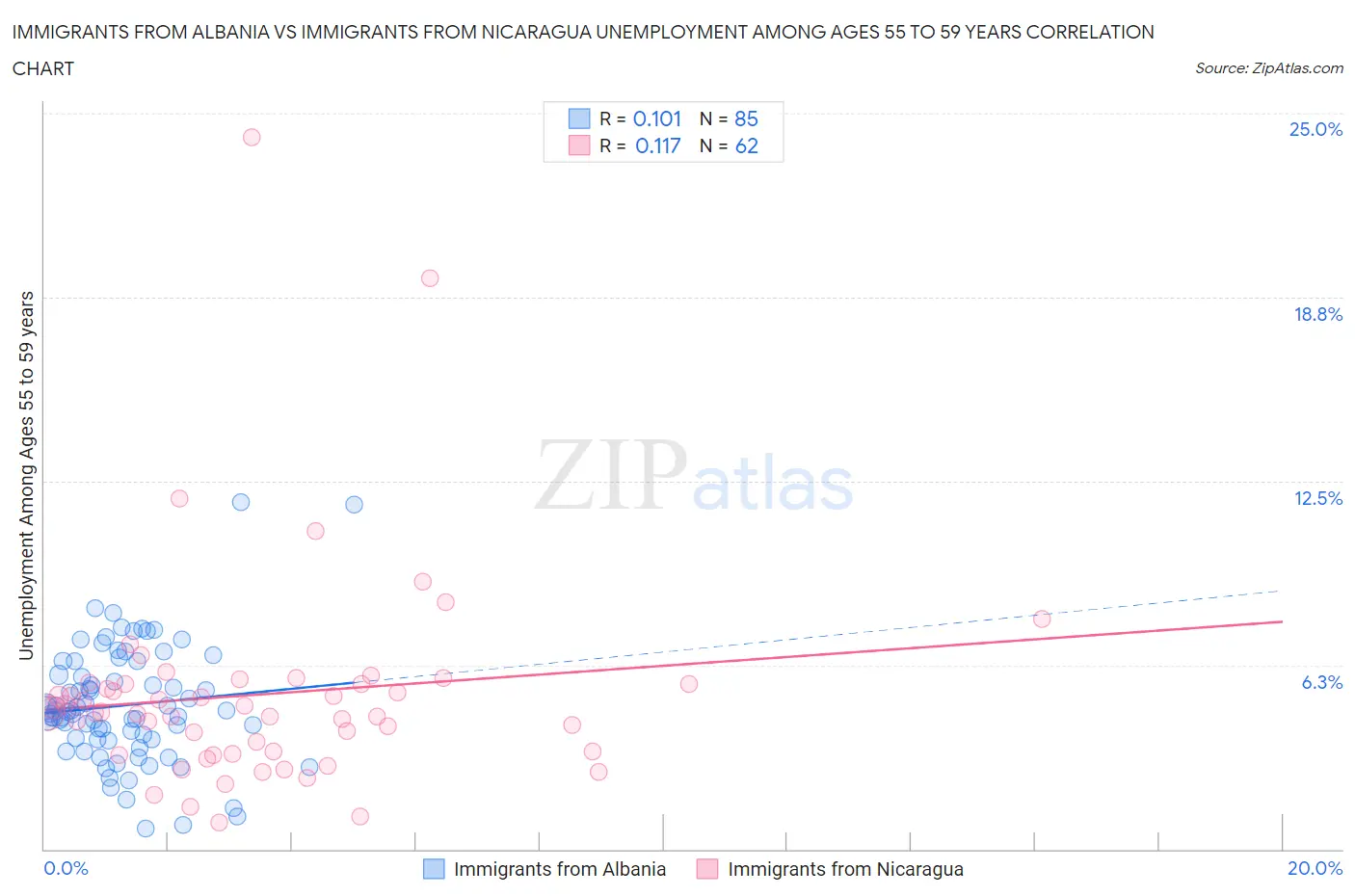Immigrants from Albania vs Immigrants from Nicaragua Unemployment Among Ages 55 to 59 years