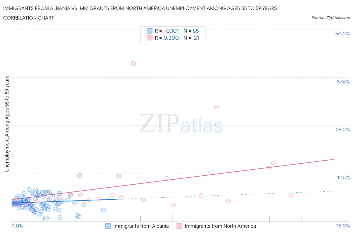 Immigrants from Albania vs Immigrants from North America Unemployment Among Ages 55 to 59 years