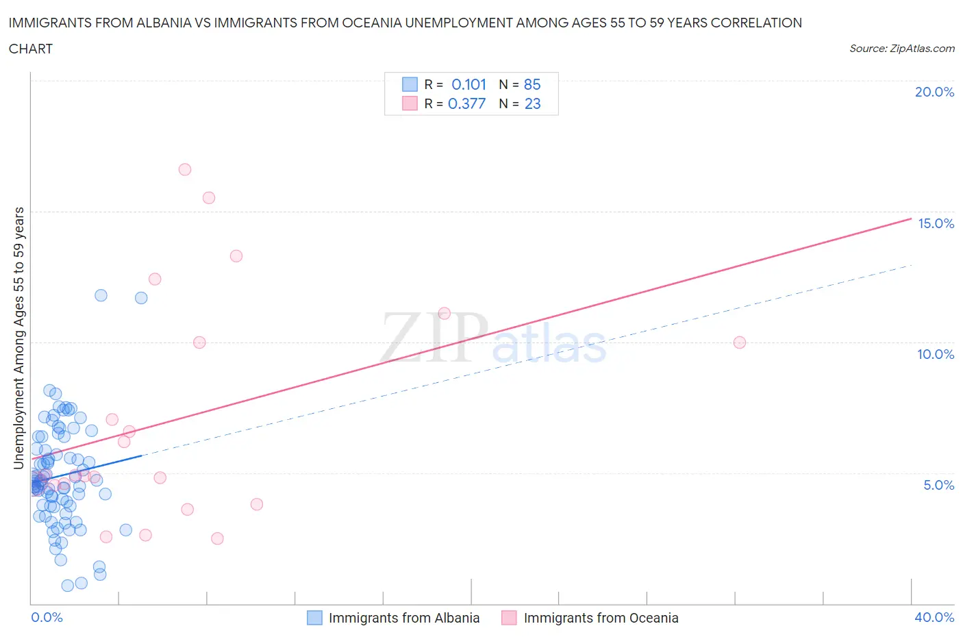 Immigrants from Albania vs Immigrants from Oceania Unemployment Among Ages 55 to 59 years