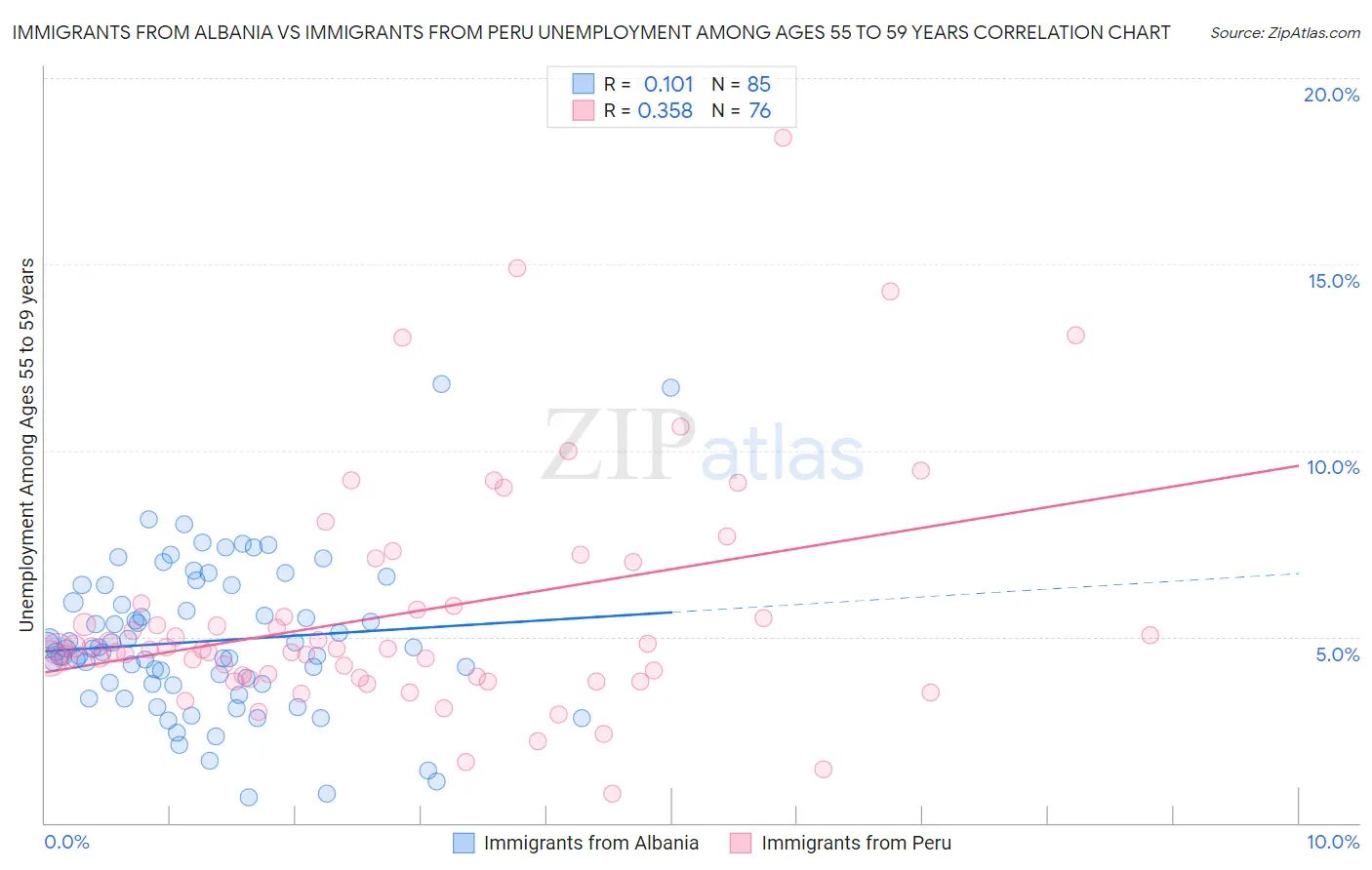 Immigrants from Albania vs Immigrants from Peru Unemployment Among Ages 55 to 59 years