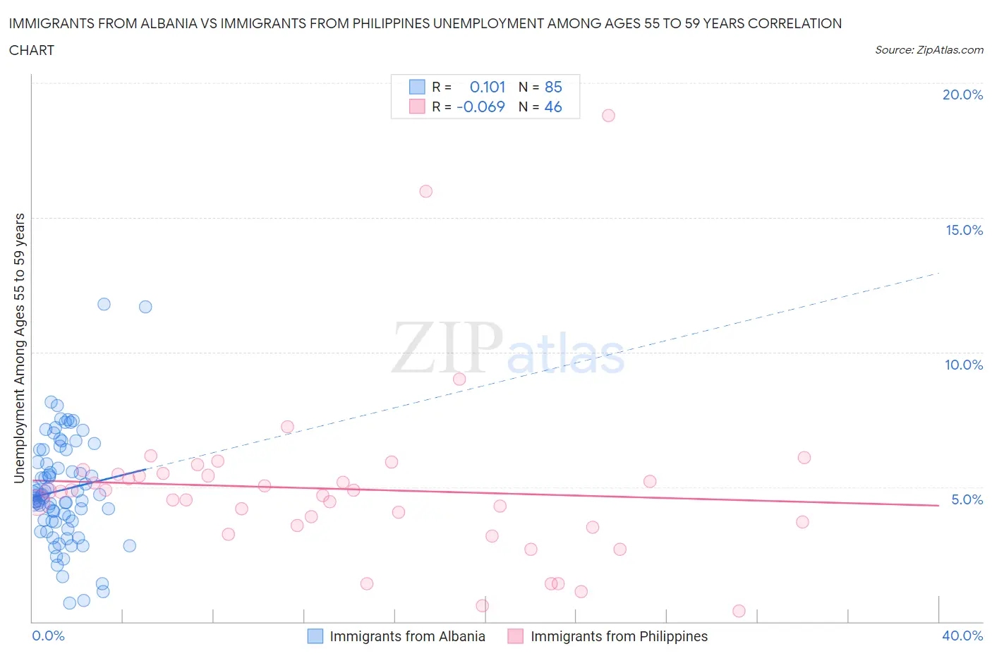 Immigrants from Albania vs Immigrants from Philippines Unemployment Among Ages 55 to 59 years