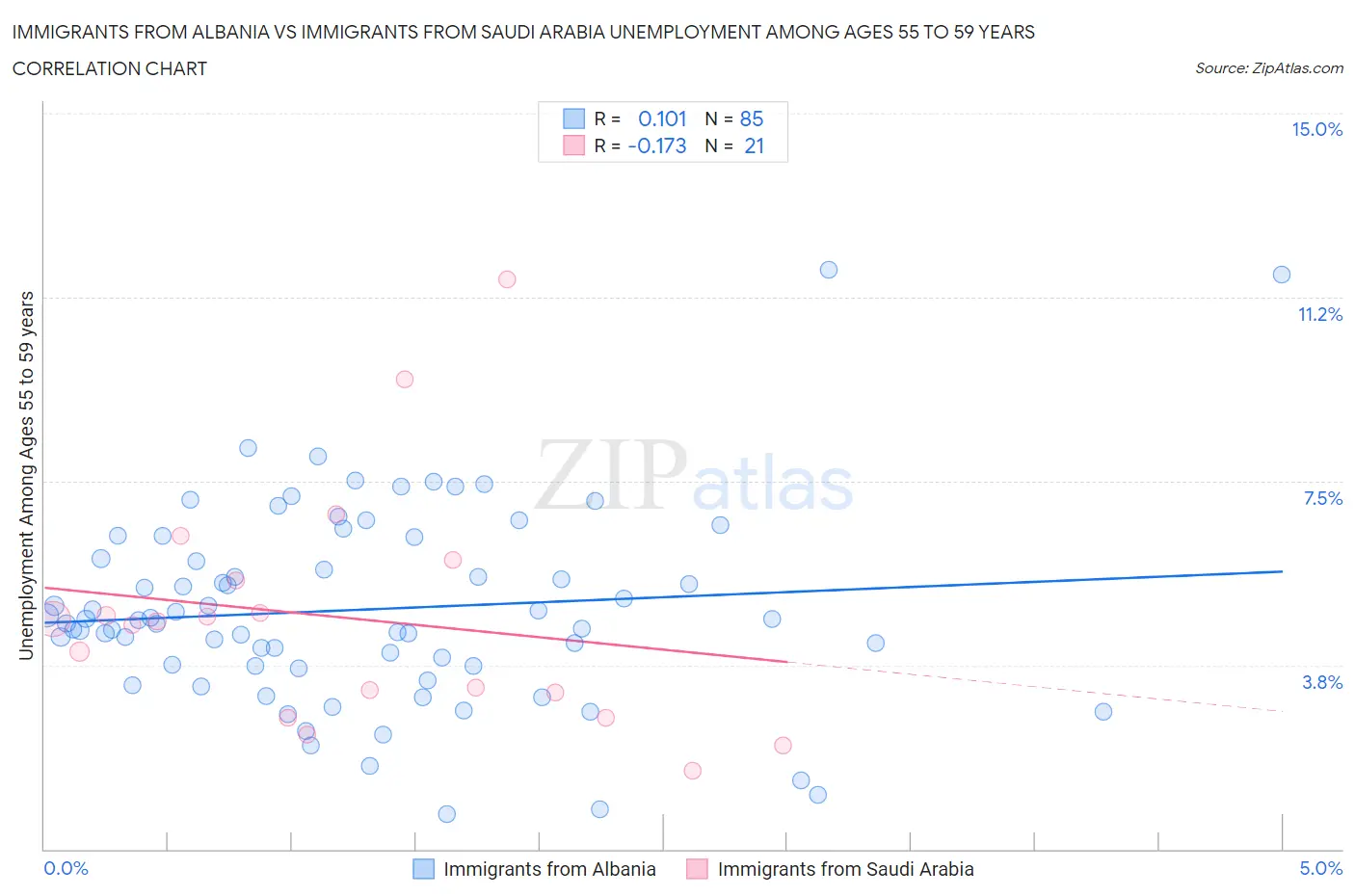 Immigrants from Albania vs Immigrants from Saudi Arabia Unemployment Among Ages 55 to 59 years
