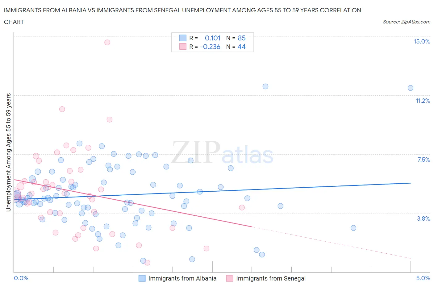 Immigrants from Albania vs Immigrants from Senegal Unemployment Among Ages 55 to 59 years