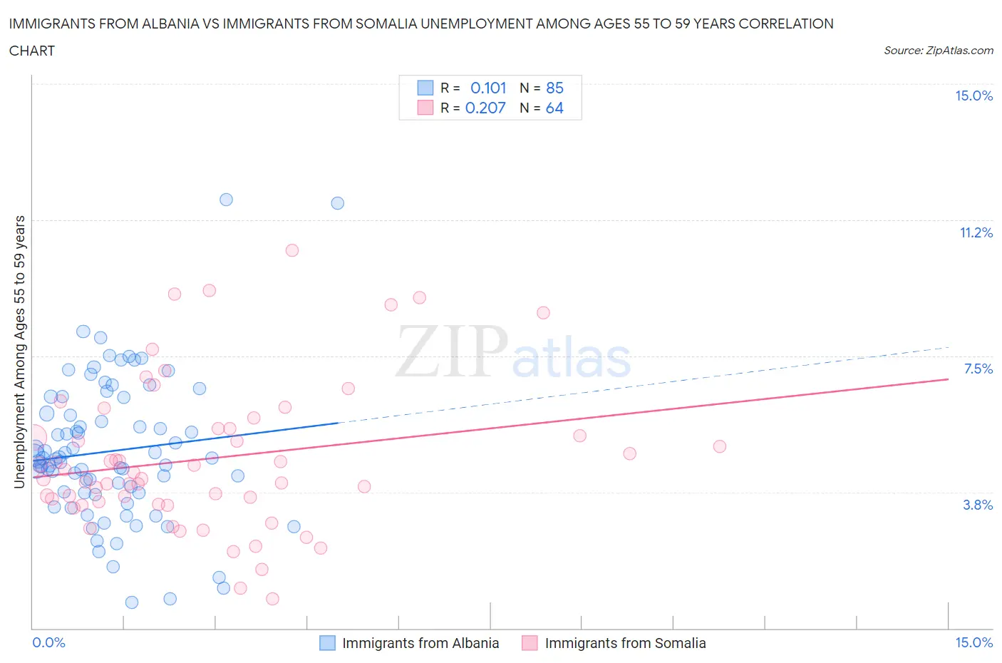 Immigrants from Albania vs Immigrants from Somalia Unemployment Among Ages 55 to 59 years