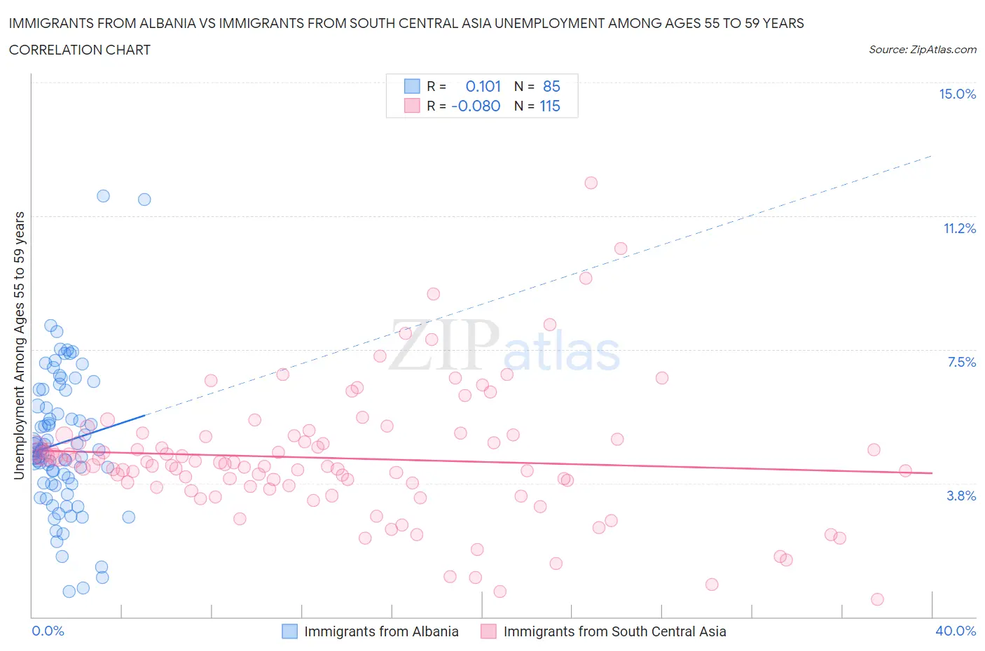 Immigrants from Albania vs Immigrants from South Central Asia Unemployment Among Ages 55 to 59 years