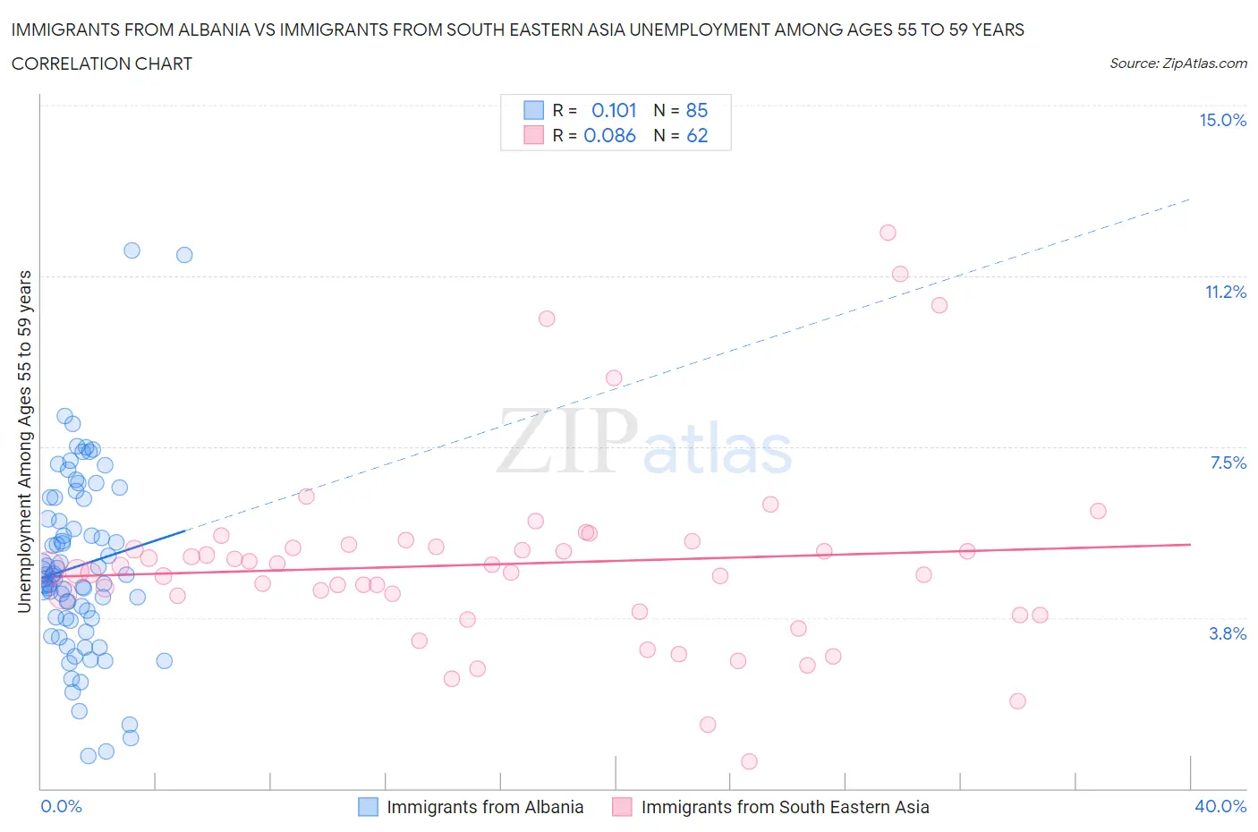 Immigrants from Albania vs Immigrants from South Eastern Asia Unemployment Among Ages 55 to 59 years