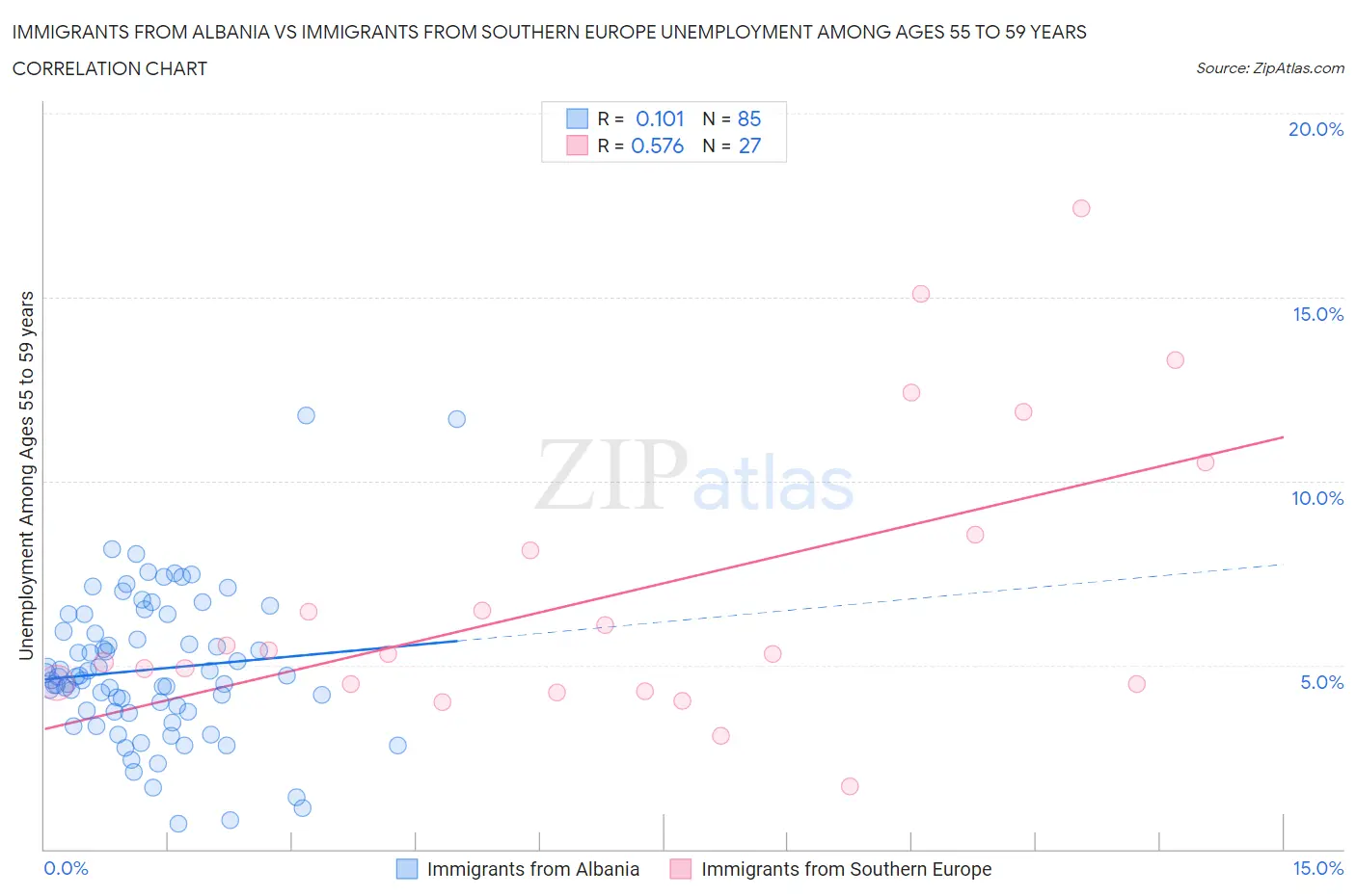 Immigrants from Albania vs Immigrants from Southern Europe Unemployment Among Ages 55 to 59 years