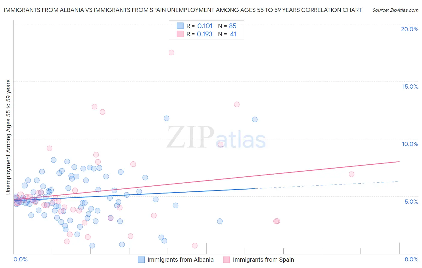 Immigrants from Albania vs Immigrants from Spain Unemployment Among Ages 55 to 59 years
