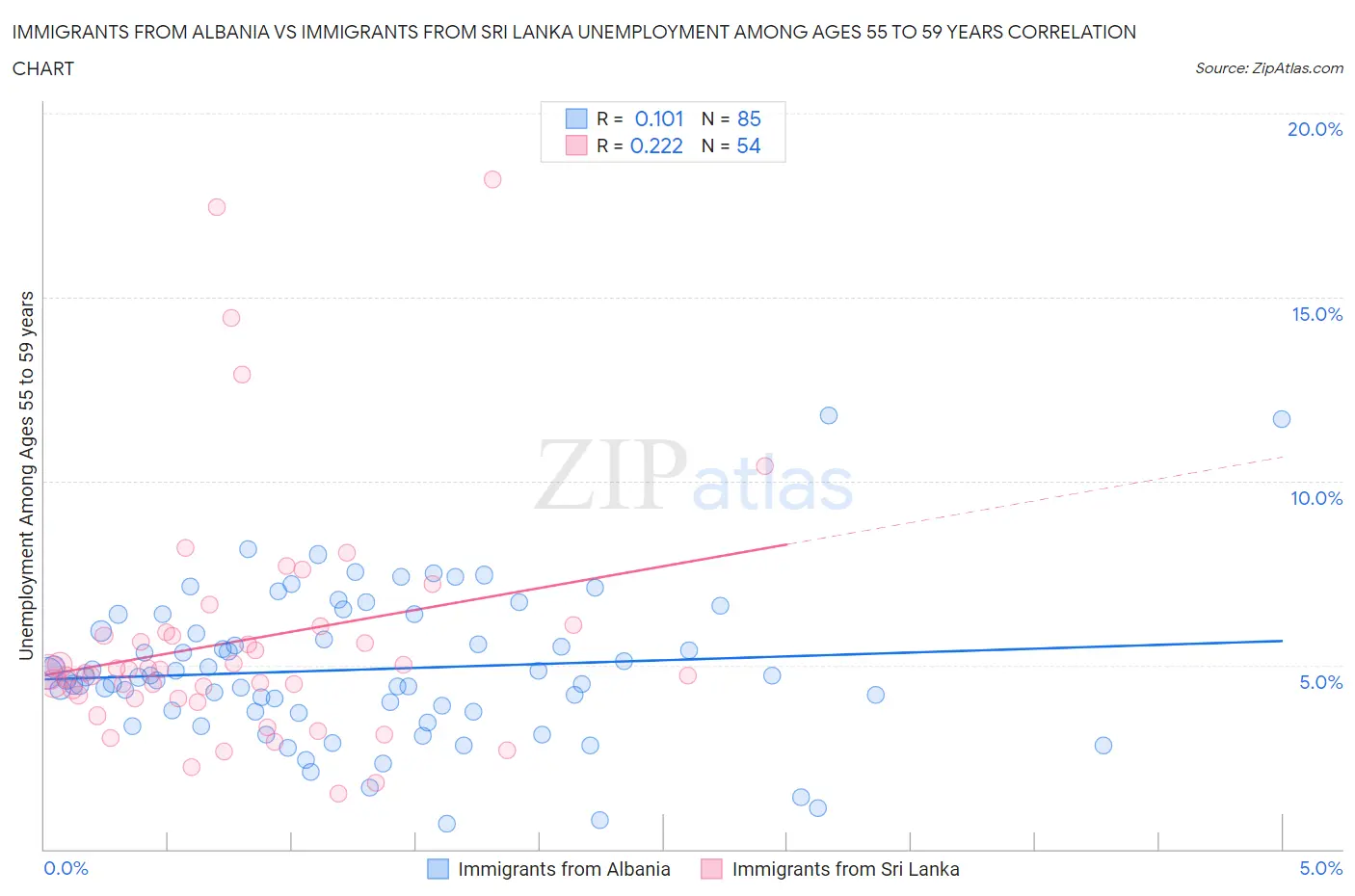 Immigrants from Albania vs Immigrants from Sri Lanka Unemployment Among Ages 55 to 59 years