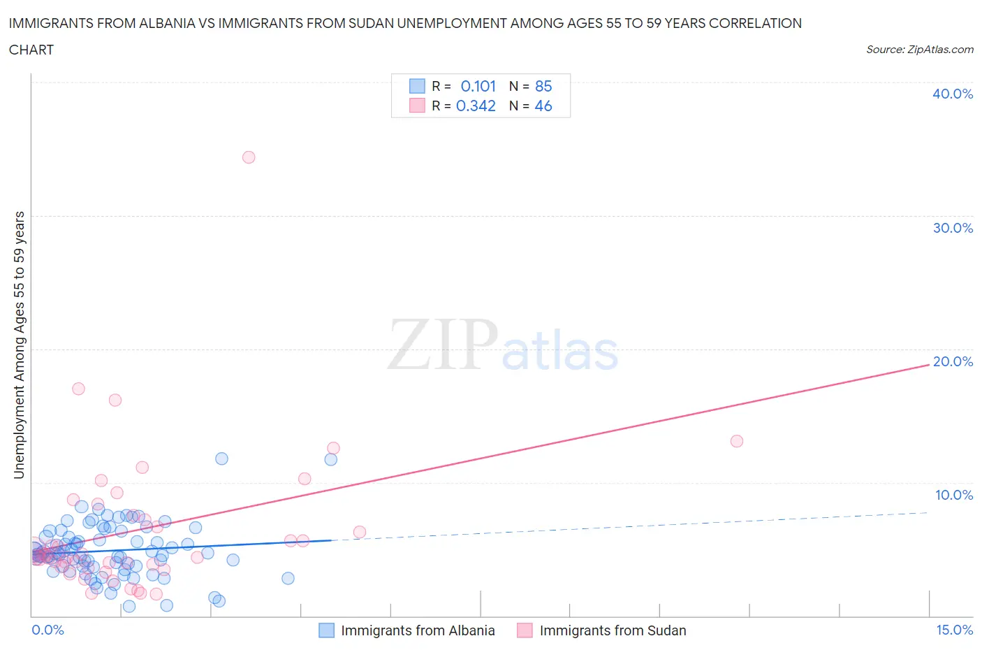 Immigrants from Albania vs Immigrants from Sudan Unemployment Among Ages 55 to 59 years