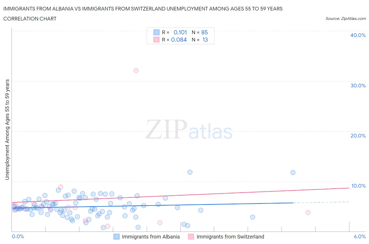 Immigrants from Albania vs Immigrants from Switzerland Unemployment Among Ages 55 to 59 years