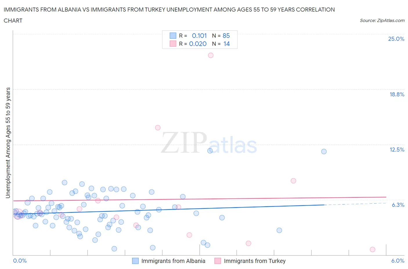 Immigrants from Albania vs Immigrants from Turkey Unemployment Among Ages 55 to 59 years