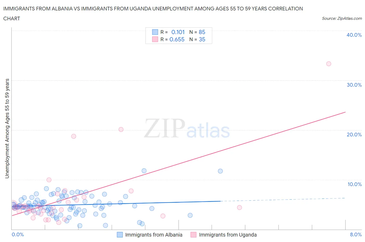 Immigrants from Albania vs Immigrants from Uganda Unemployment Among Ages 55 to 59 years
