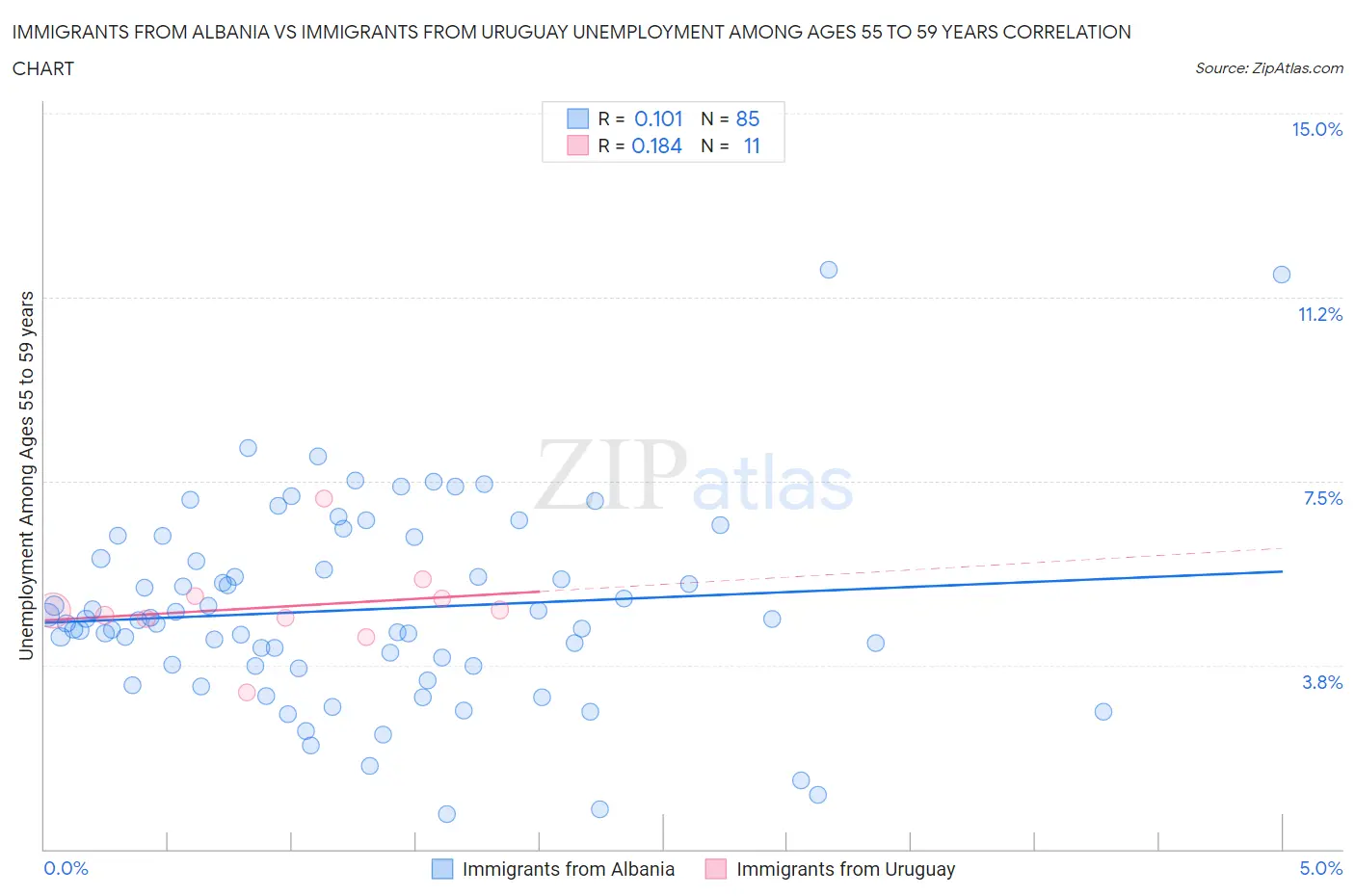 Immigrants from Albania vs Immigrants from Uruguay Unemployment Among Ages 55 to 59 years