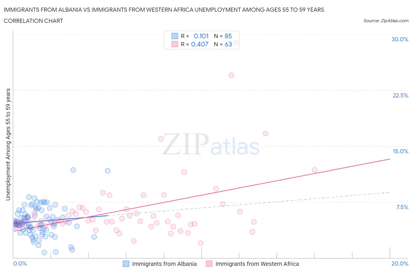 Immigrants from Albania vs Immigrants from Western Africa Unemployment Among Ages 55 to 59 years