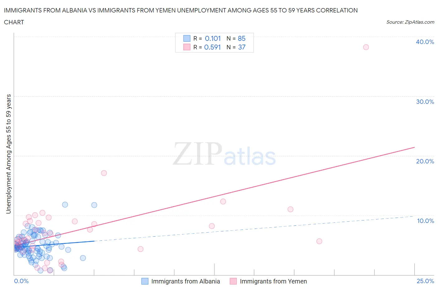 Immigrants from Albania vs Immigrants from Yemen Unemployment Among Ages 55 to 59 years