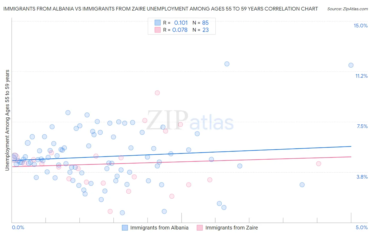 Immigrants from Albania vs Immigrants from Zaire Unemployment Among Ages 55 to 59 years