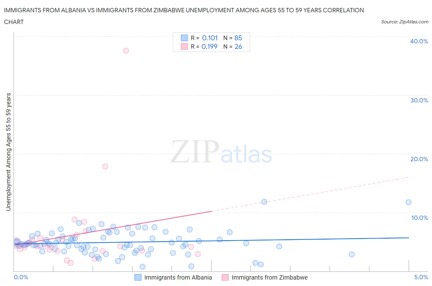 Immigrants from Albania vs Immigrants from Zimbabwe Unemployment Among Ages 55 to 59 years
