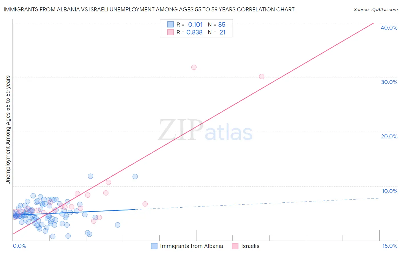 Immigrants from Albania vs Israeli Unemployment Among Ages 55 to 59 years