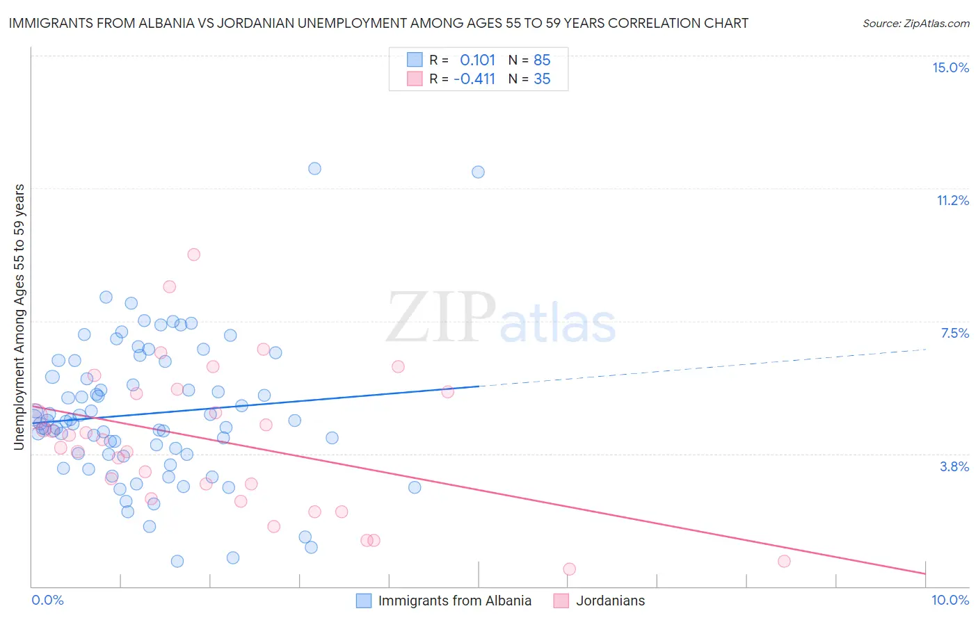 Immigrants from Albania vs Jordanian Unemployment Among Ages 55 to 59 years