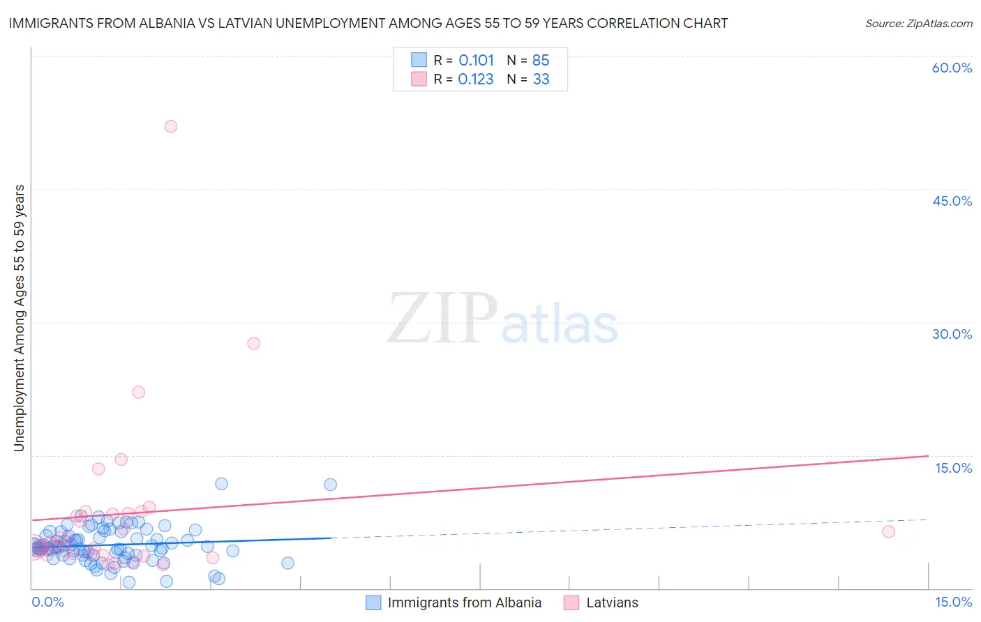 Immigrants from Albania vs Latvian Unemployment Among Ages 55 to 59 years