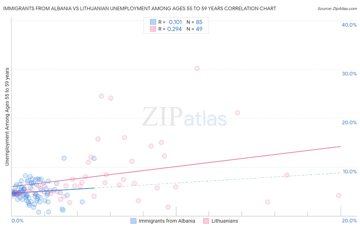 Immigrants from Albania vs Lithuanian Unemployment Among Ages 55 to 59 years