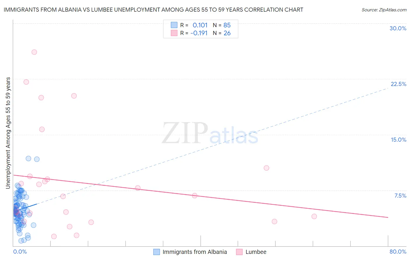Immigrants from Albania vs Lumbee Unemployment Among Ages 55 to 59 years