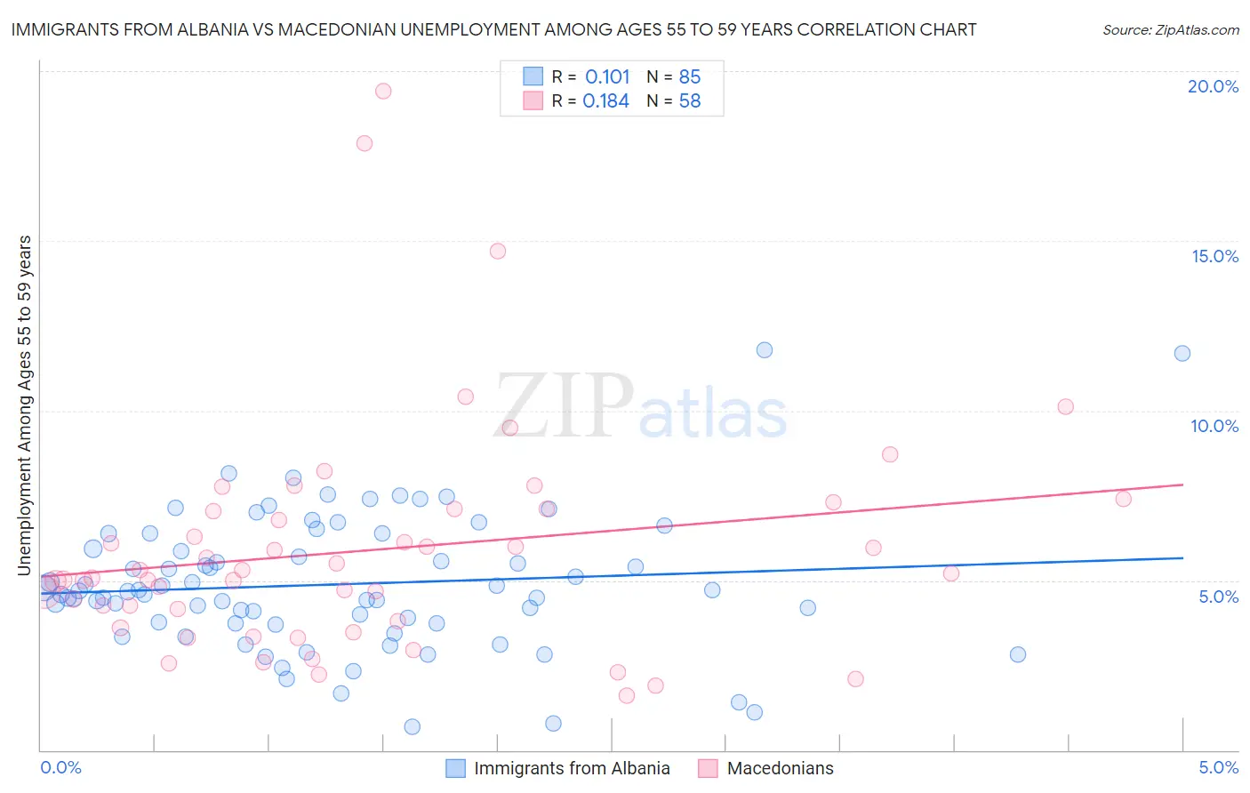 Immigrants from Albania vs Macedonian Unemployment Among Ages 55 to 59 years
