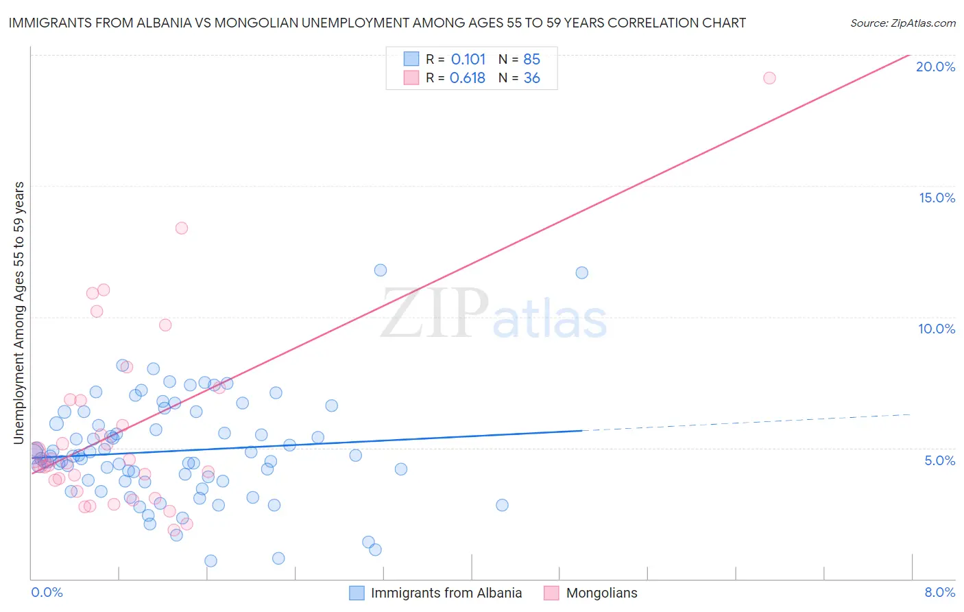 Immigrants from Albania vs Mongolian Unemployment Among Ages 55 to 59 years