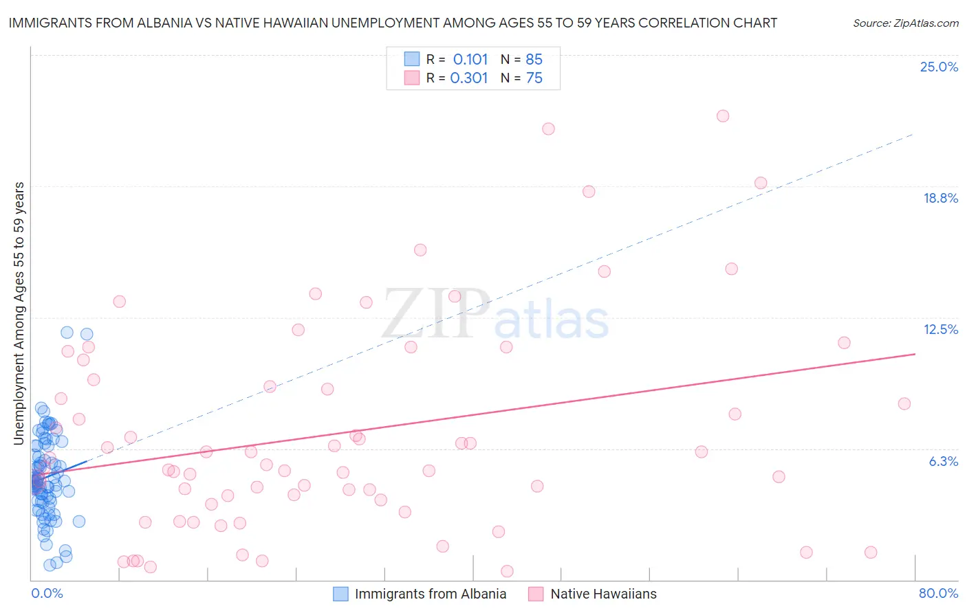 Immigrants from Albania vs Native Hawaiian Unemployment Among Ages 55 to 59 years