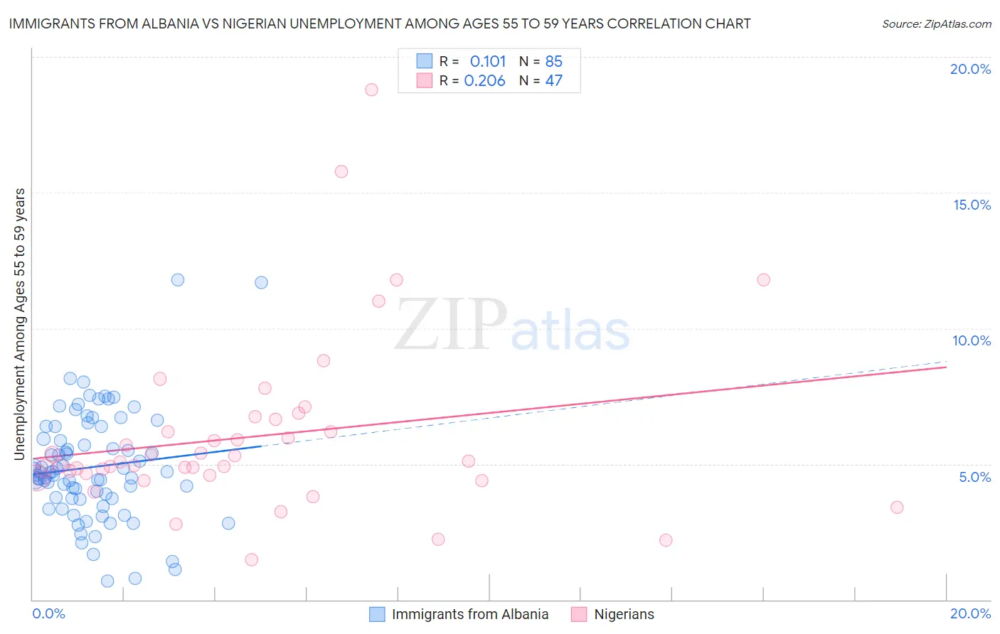 Immigrants from Albania vs Nigerian Unemployment Among Ages 55 to 59 years