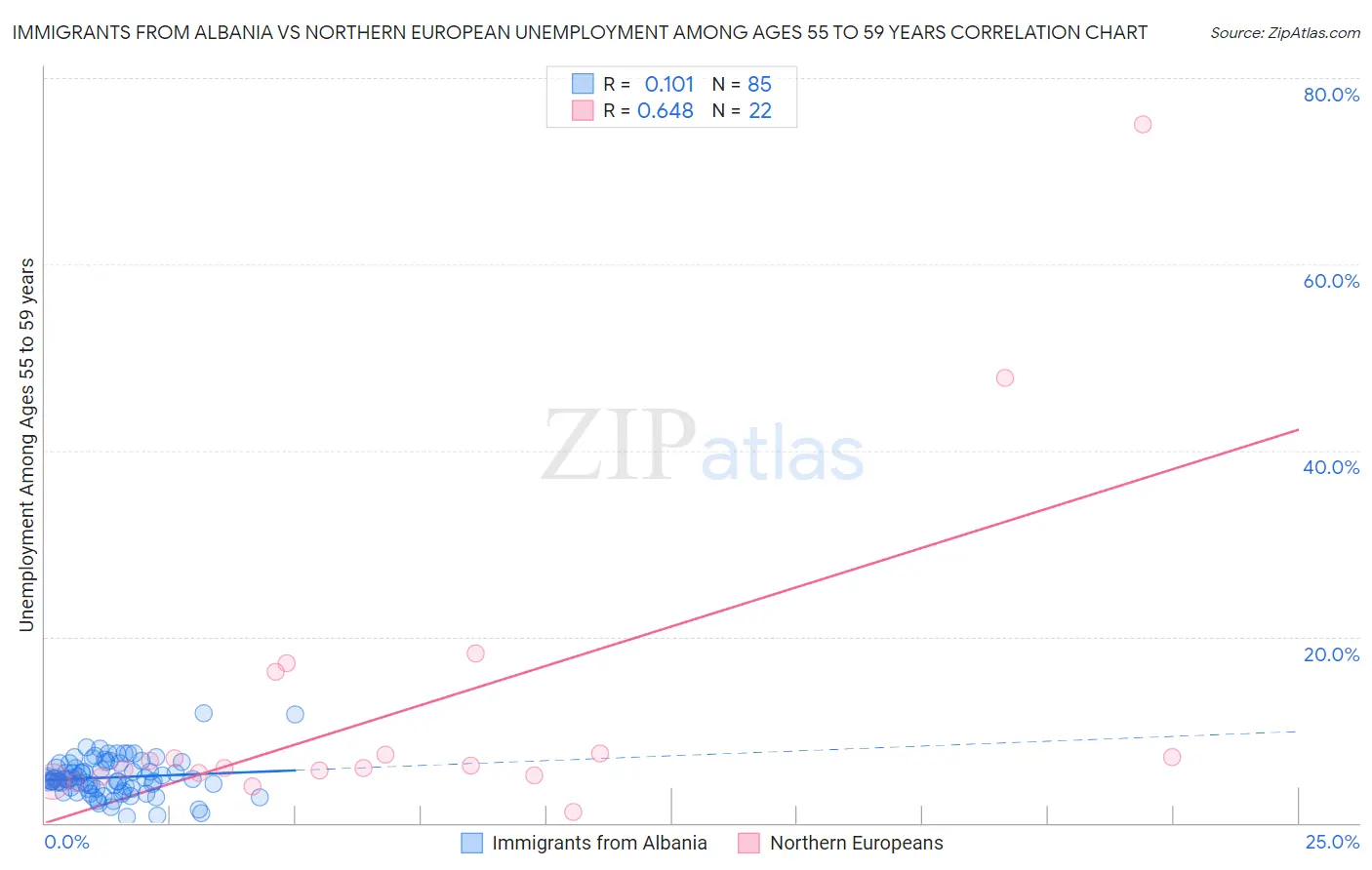 Immigrants from Albania vs Northern European Unemployment Among Ages 55 to 59 years