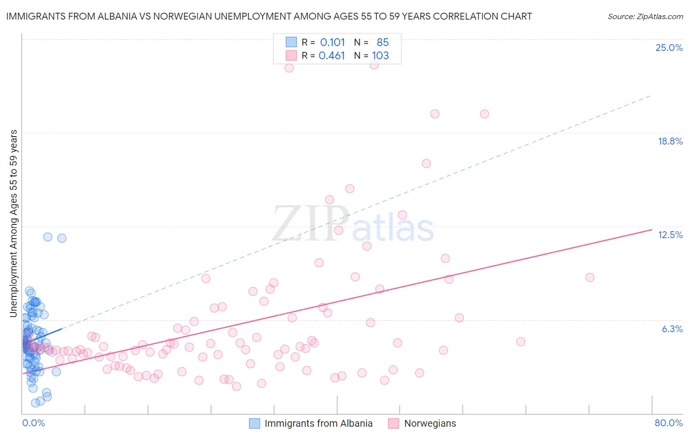 Immigrants from Albania vs Norwegian Unemployment Among Ages 55 to 59 years