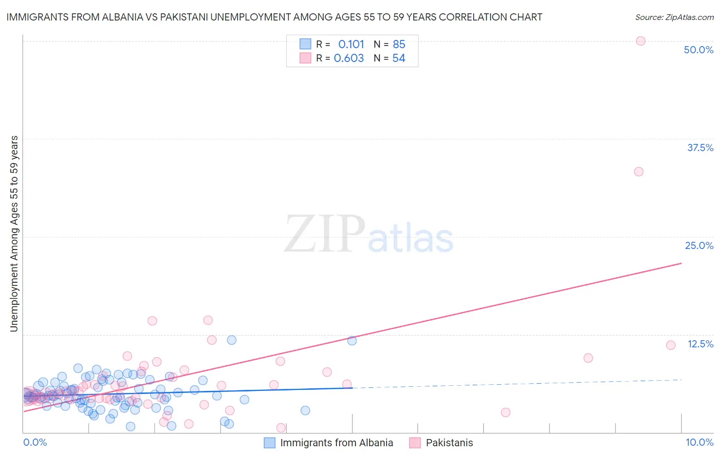 Immigrants from Albania vs Pakistani Unemployment Among Ages 55 to 59 years