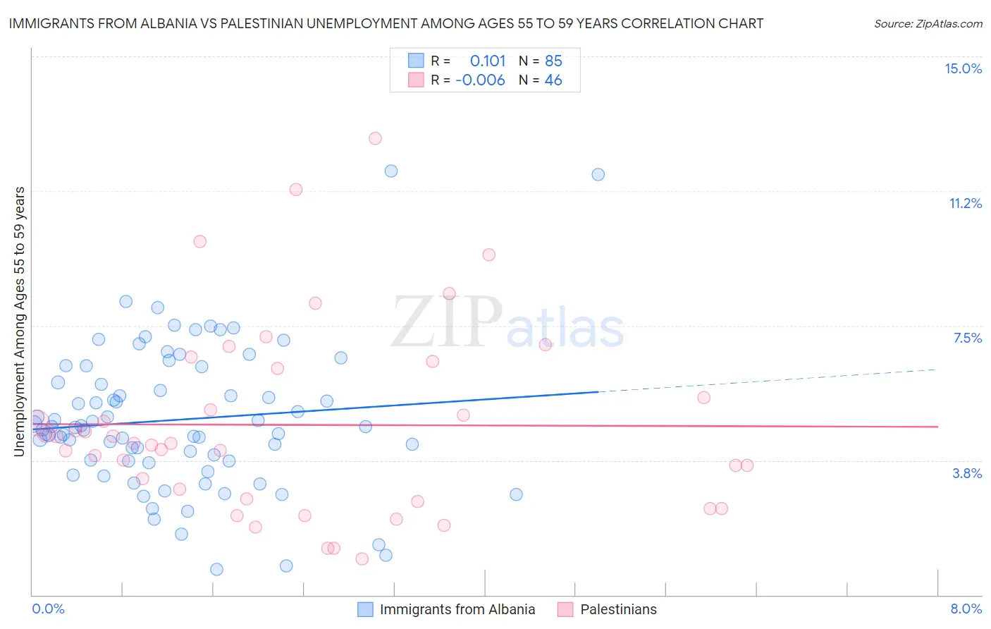 Immigrants from Albania vs Palestinian Unemployment Among Ages 55 to 59 years