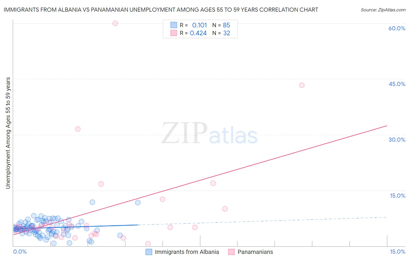 Immigrants from Albania vs Panamanian Unemployment Among Ages 55 to 59 years