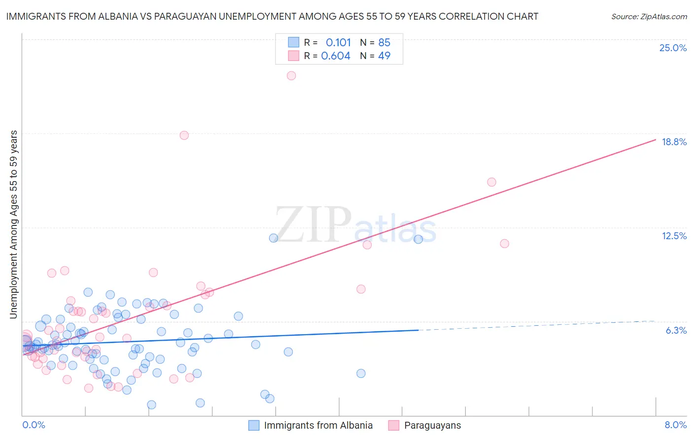 Immigrants from Albania vs Paraguayan Unemployment Among Ages 55 to 59 years