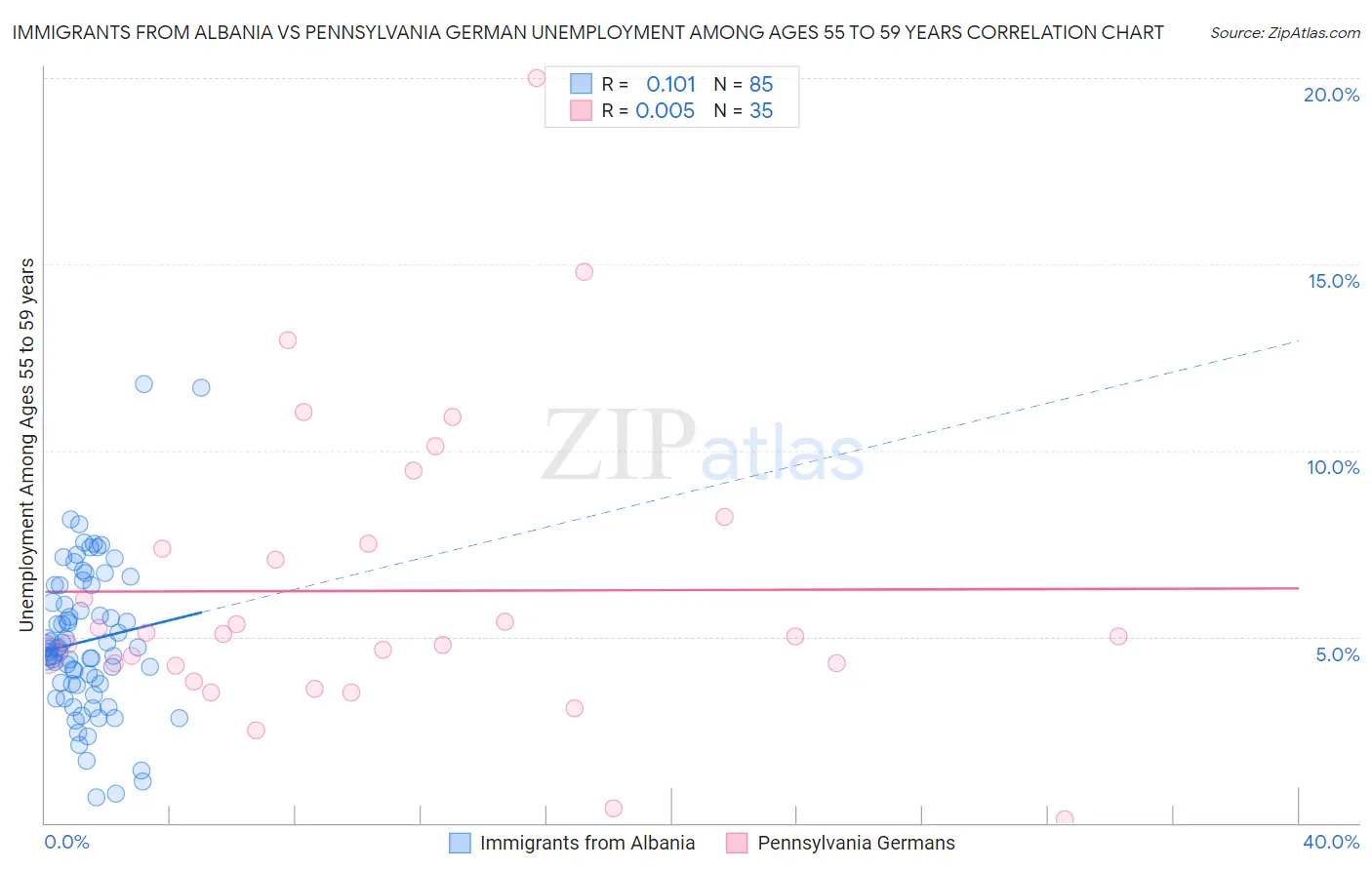 Immigrants from Albania vs Pennsylvania German Unemployment Among Ages 55 to 59 years