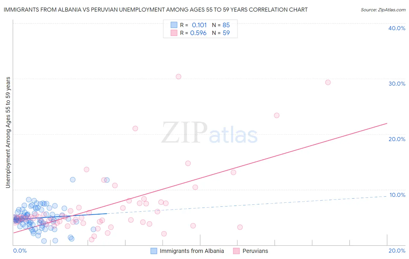 Immigrants from Albania vs Peruvian Unemployment Among Ages 55 to 59 years