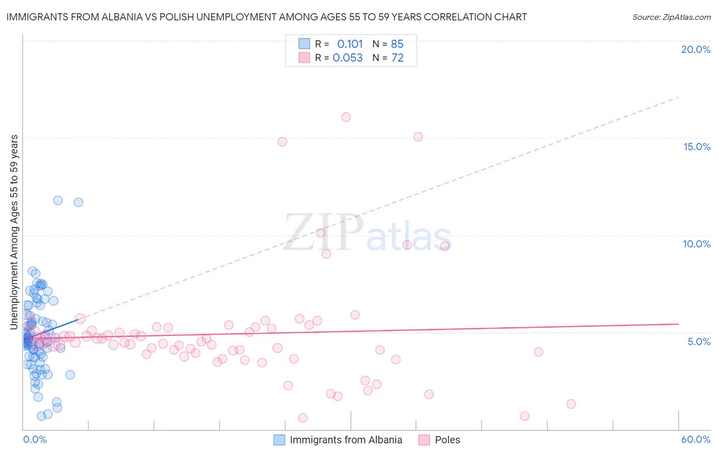 Immigrants from Albania vs Polish Unemployment Among Ages 55 to 59 years