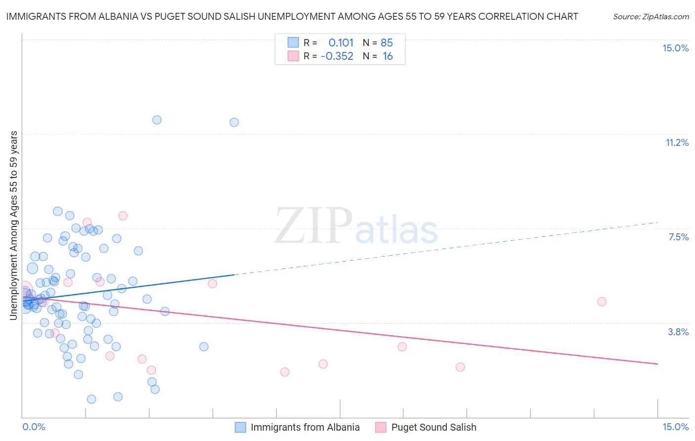 Immigrants from Albania vs Puget Sound Salish Unemployment Among Ages 55 to 59 years