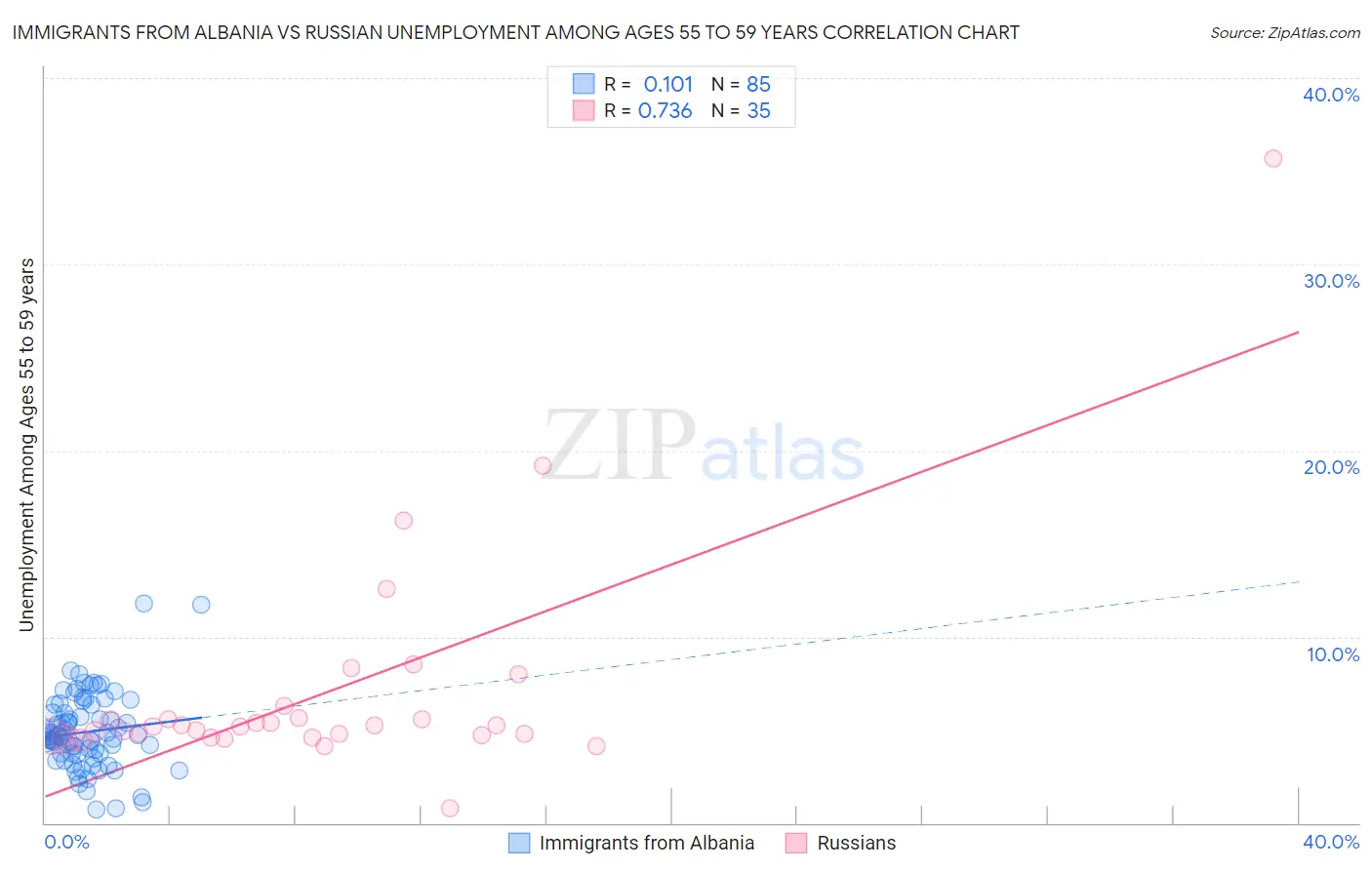 Immigrants from Albania vs Russian Unemployment Among Ages 55 to 59 years