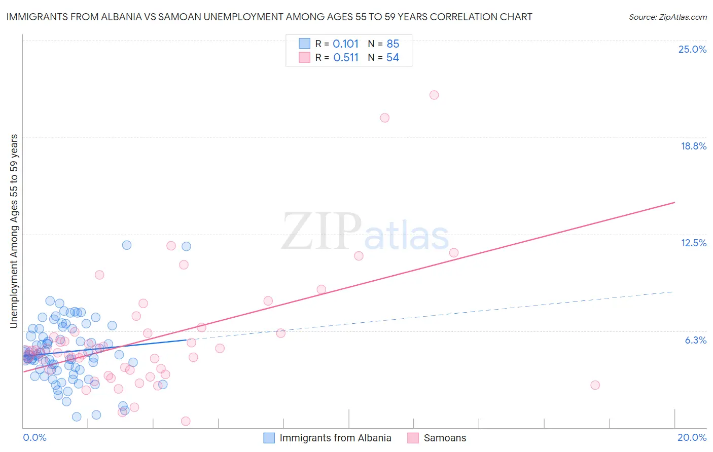 Immigrants from Albania vs Samoan Unemployment Among Ages 55 to 59 years
