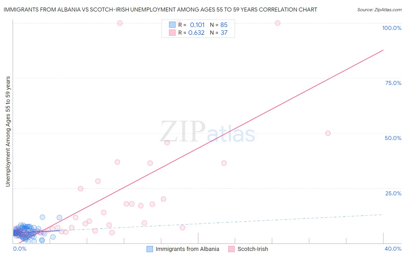 Immigrants from Albania vs Scotch-Irish Unemployment Among Ages 55 to 59 years