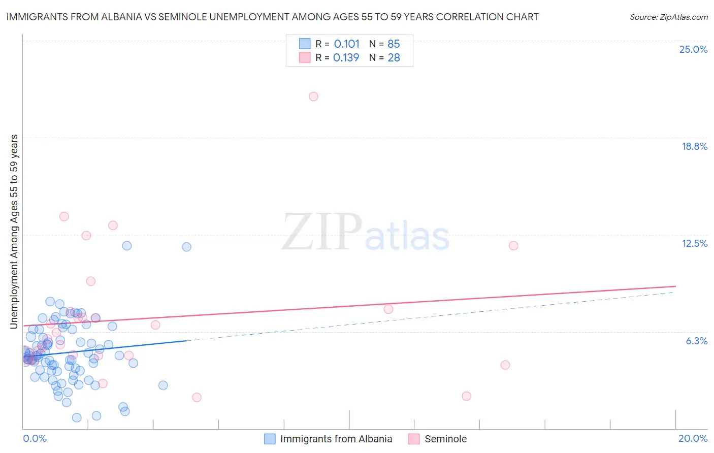 Immigrants from Albania vs Seminole Unemployment Among Ages 55 to 59 years