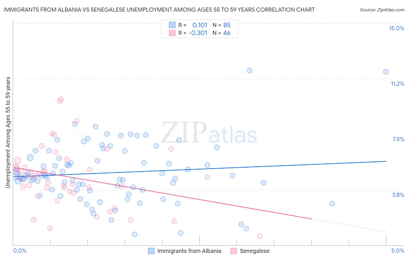Immigrants from Albania vs Senegalese Unemployment Among Ages 55 to 59 years