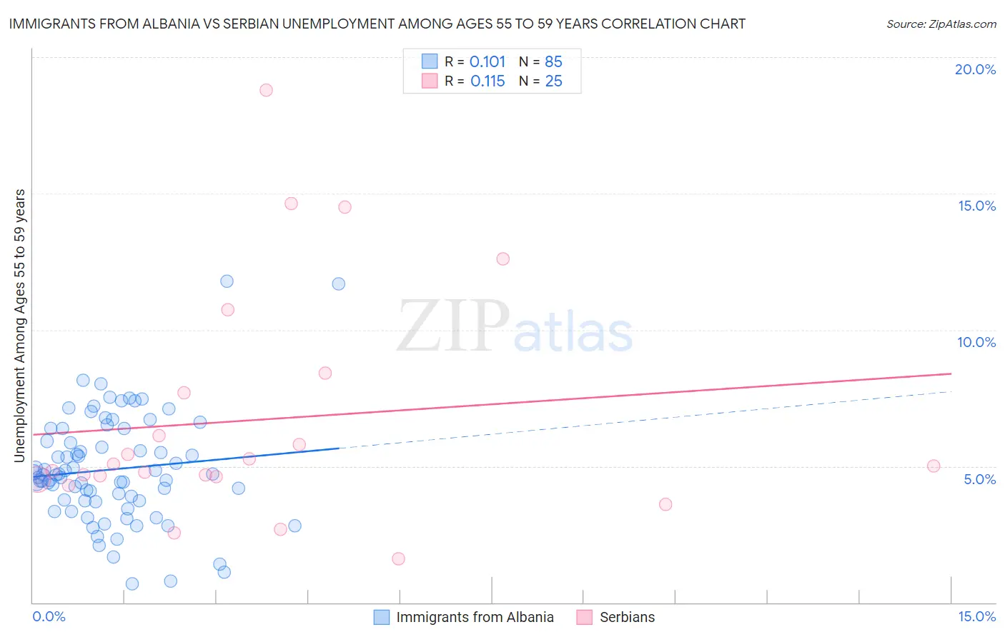 Immigrants from Albania vs Serbian Unemployment Among Ages 55 to 59 years