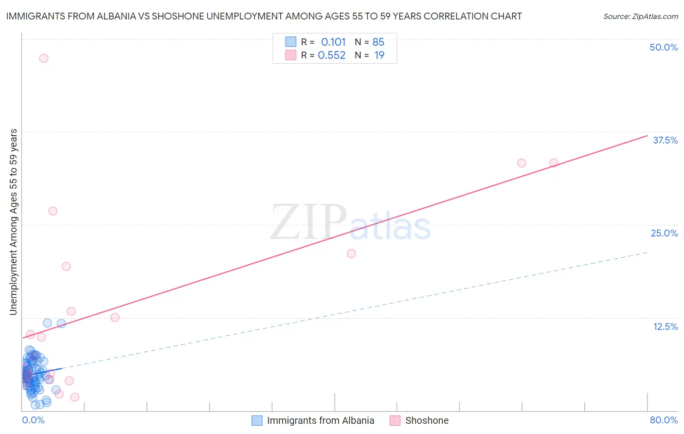 Immigrants from Albania vs Shoshone Unemployment Among Ages 55 to 59 years