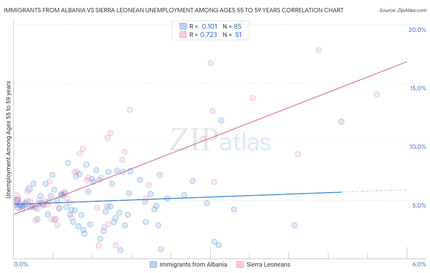 Immigrants from Albania vs Sierra Leonean Unemployment Among Ages 55 to 59 years