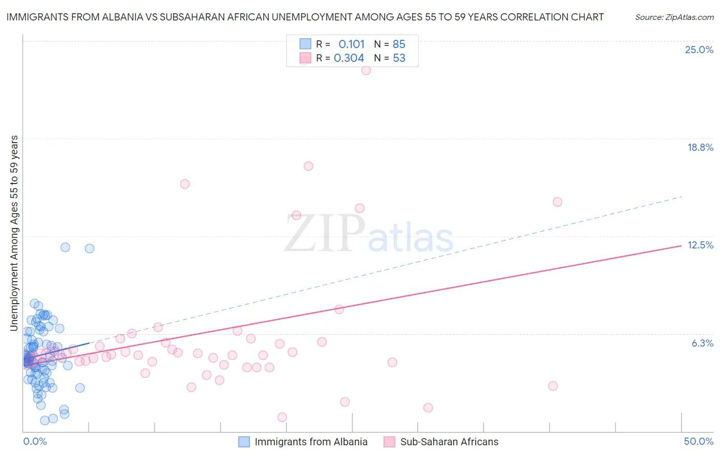 Immigrants from Albania vs Subsaharan African Unemployment Among Ages 55 to 59 years